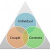 Figure 1. The three major factors that predict future marital satisfaction—our individual traits, our traits as a couple, and our personal and relationship contexts—form what is known as the marriage triangle model. (See: Larson, 2003)
