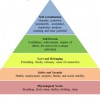 Figure 1. Maslow's Hierarchy of Needs