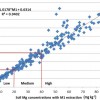 Figure 4. Correlation between M1 and M3 extraction methods for soil Mg