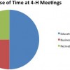 use of time at 4-H meetings pie chart