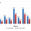 Figure 2. Industry output and value-added impacts of highway beautification expenditures by FDOT districts, FY 2008–2013